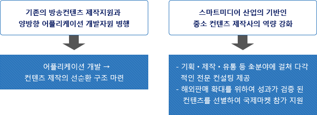 양방향 프로그램 제작지원