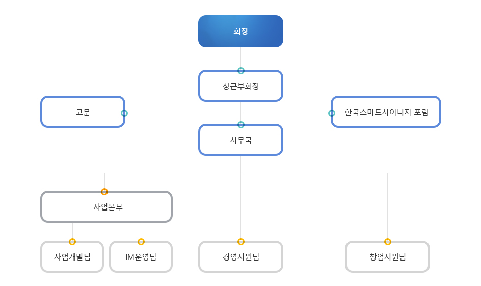 조직도